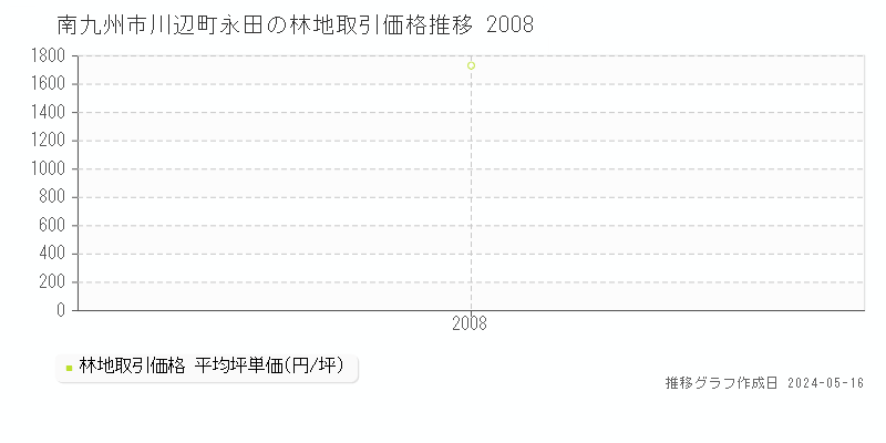 南九州市川辺町永田の林地価格推移グラフ 