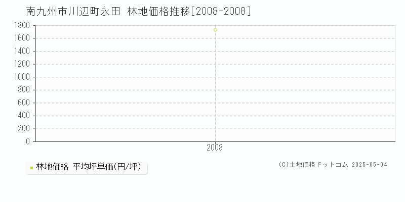 川辺町永田(南九州市)の林地価格推移グラフ(坪単価)[2008-2008年]