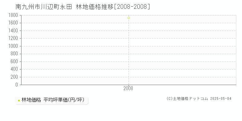 南九州市川辺町永田の林地価格推移グラフ 