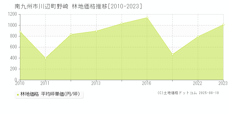川辺町野崎(南九州市)の林地価格推移グラフ(坪単価)[2010-2023年]