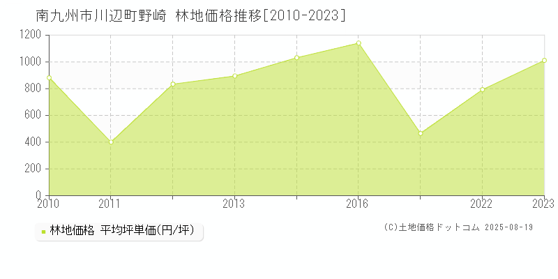 南九州市川辺町野崎の林地価格推移グラフ 