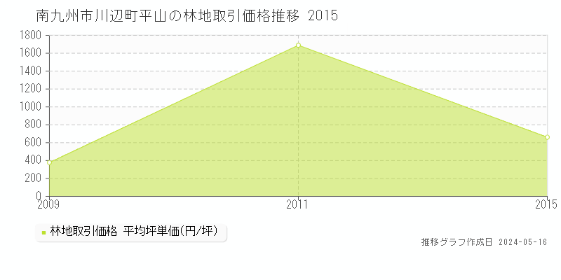 南九州市川辺町平山の林地価格推移グラフ 