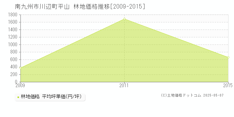 川辺町平山(南九州市)の林地価格推移グラフ(坪単価)[2009-2015年]
