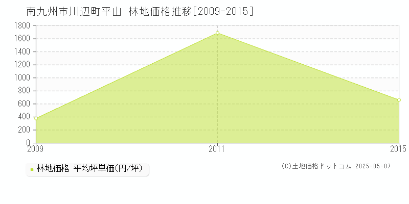 南九州市川辺町平山の林地価格推移グラフ 