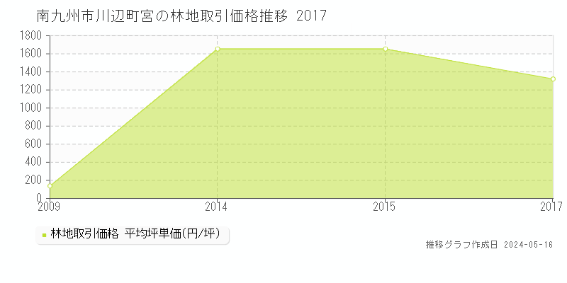 南九州市川辺町宮の林地価格推移グラフ 