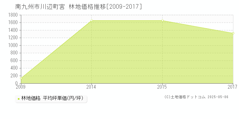 川辺町宮(南九州市)の林地価格推移グラフ(坪単価)[2009-2017年]