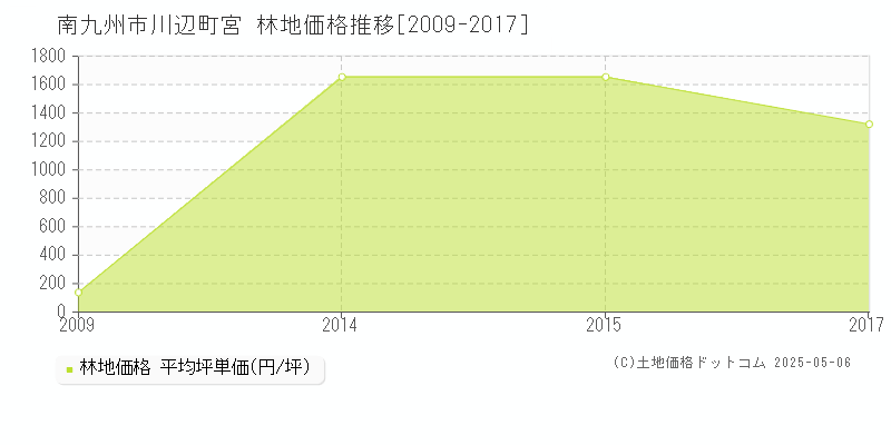 南九州市川辺町宮の林地価格推移グラフ 