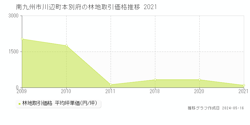 南九州市川辺町本別府の林地価格推移グラフ 