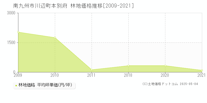 川辺町本別府(南九州市)の林地価格推移グラフ(坪単価)[2009-2021年]