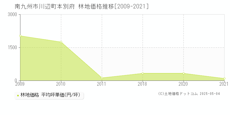 南九州市川辺町本別府の林地価格推移グラフ 