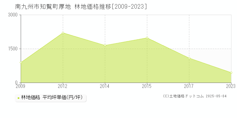 知覧町厚地(南九州市)の林地価格推移グラフ(坪単価)[2009-2023年]