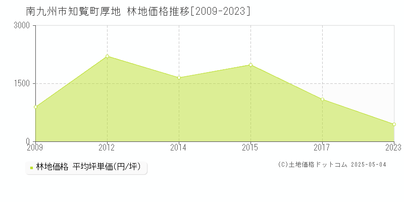 南九州市知覧町厚地の林地価格推移グラフ 