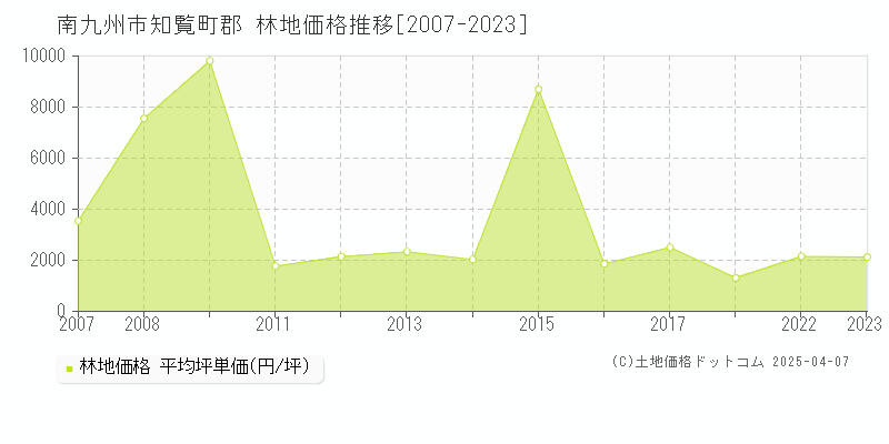 南九州市知覧町郡の林地価格推移グラフ 