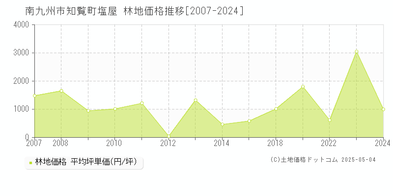 知覧町塩屋(南九州市)の林地価格推移グラフ(坪単価)[2007-2024年]