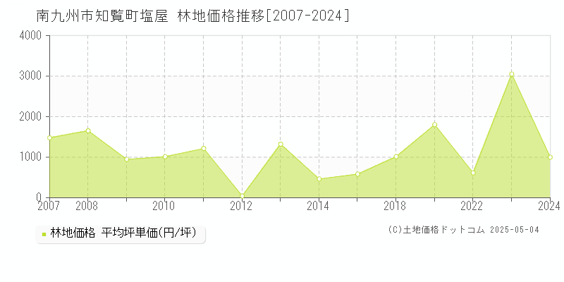 南九州市知覧町塩屋の林地価格推移グラフ 