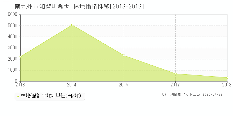 南九州市知覧町瀬世の林地価格推移グラフ 