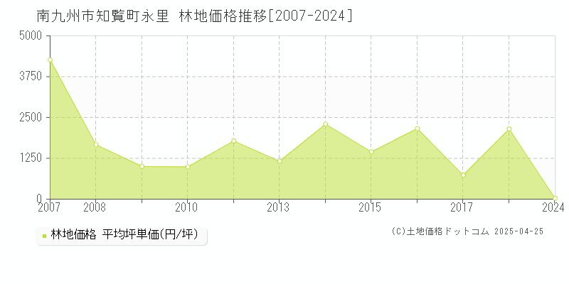 南九州市知覧町永里の林地価格推移グラフ 