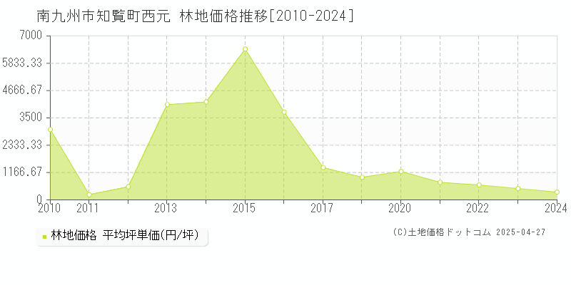 南九州市知覧町西元の林地価格推移グラフ 