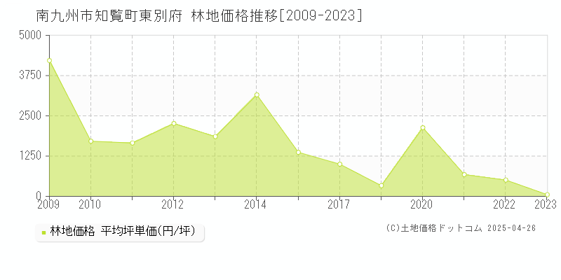 南九州市知覧町東別府の林地価格推移グラフ 