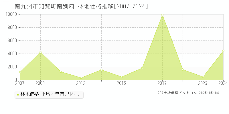 知覧町南別府(南九州市)の林地価格推移グラフ(坪単価)[2007-2024年]