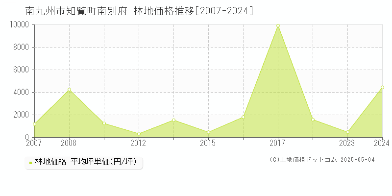 南九州市知覧町南別府の林地価格推移グラフ 