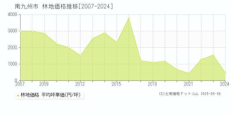 南九州市(鹿児島県)の林地価格推移グラフ(坪単価)[2007-2024年]