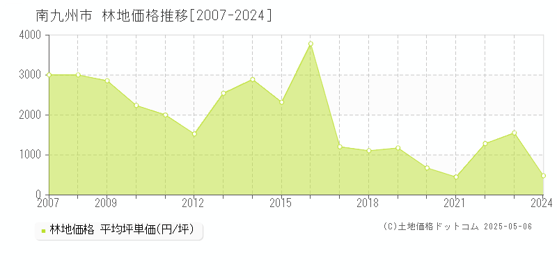 南九州市全域の林地価格推移グラフ 