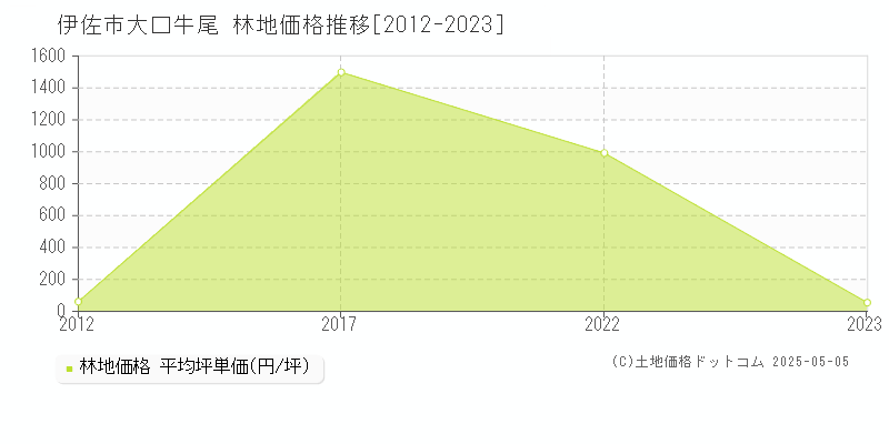 大口牛尾(伊佐市)の林地価格推移グラフ(坪単価)[2012-2023年]