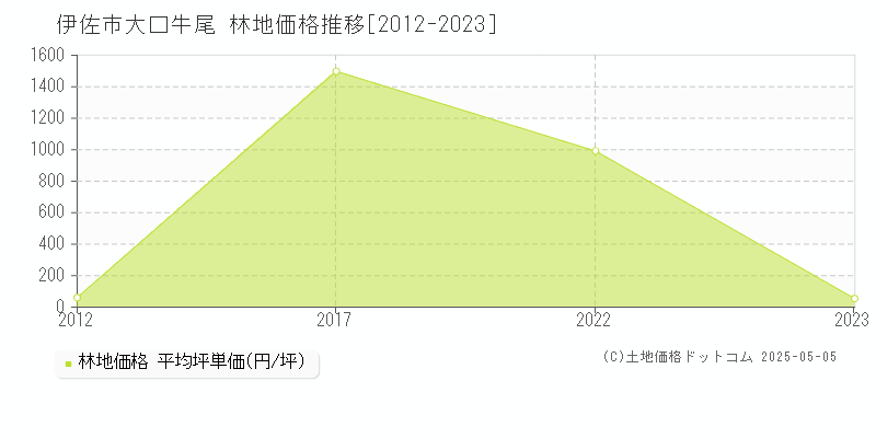 伊佐市大口牛尾の林地価格推移グラフ 