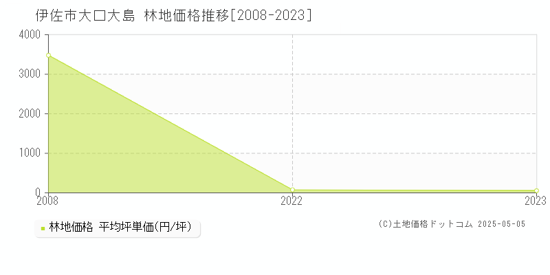 大口大島(伊佐市)の林地価格推移グラフ(坪単価)[2008-2023年]