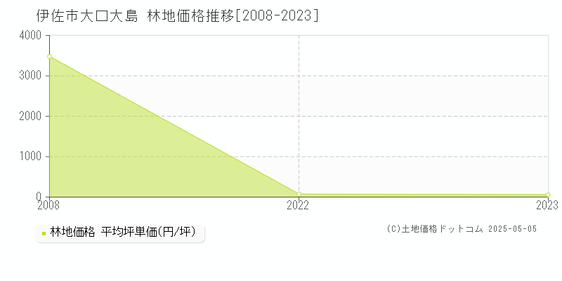 伊佐市大口大島の林地価格推移グラフ 