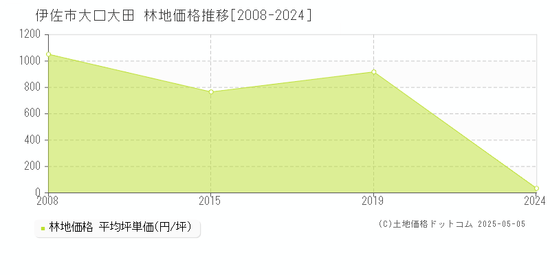 大口大田(伊佐市)の林地価格推移グラフ(坪単価)[2008-2024年]