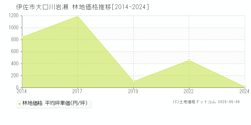 大口川岩瀬(伊佐市)の林地価格推移グラフ(坪単価)[2014-2024年]