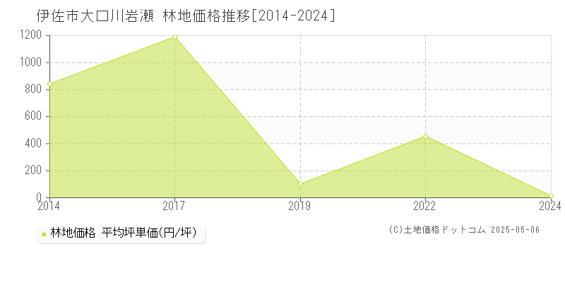 伊佐市大口川岩瀬の林地取引事例推移グラフ 