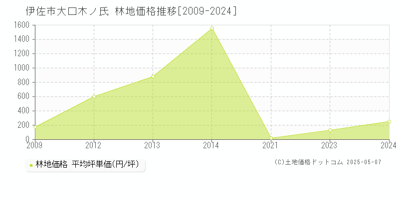 大口木ノ氏(伊佐市)の林地価格推移グラフ(坪単価)[2009-2024年]