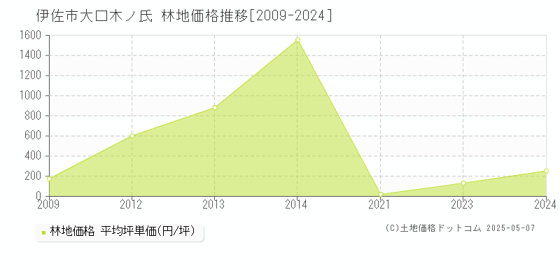 伊佐市大口木ノ氏の林地取引価格推移グラフ 