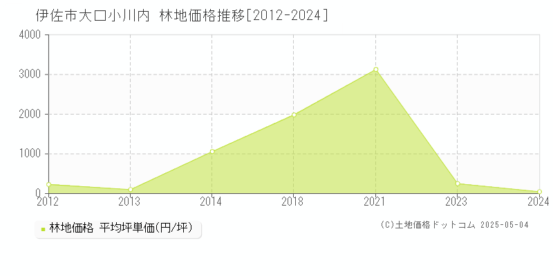 大口小川内(伊佐市)の林地価格推移グラフ(坪単価)[2012-2024年]