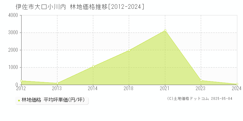 伊佐市大口小川内の林地価格推移グラフ 