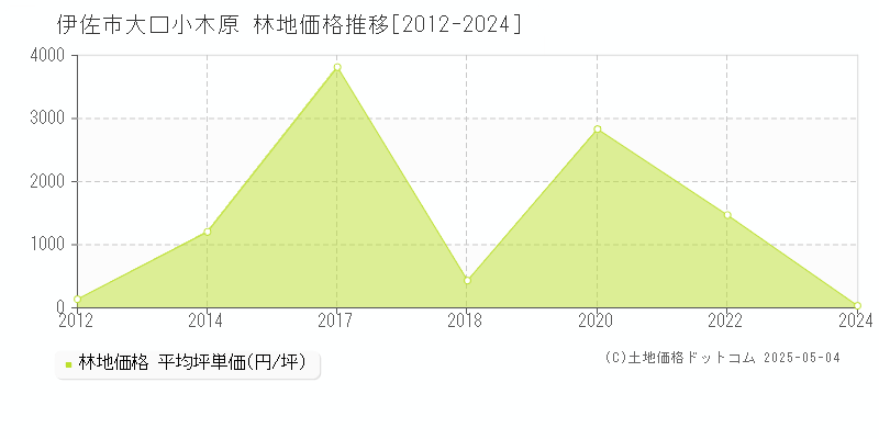 大口小木原(伊佐市)の林地価格推移グラフ(坪単価)[2012-2024年]