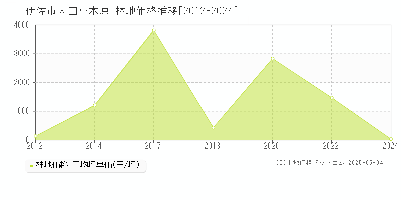 伊佐市大口小木原の林地価格推移グラフ 