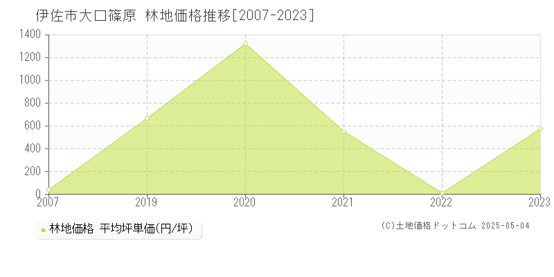 大口篠原(伊佐市)の林地価格推移グラフ(坪単価)[2007-2023年]