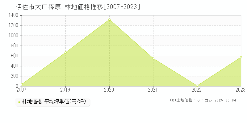 伊佐市大口篠原の林地価格推移グラフ 