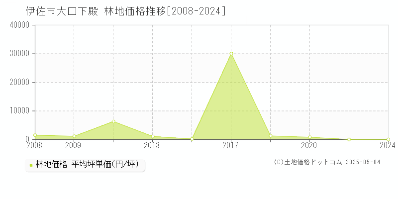 大口下殿(伊佐市)の林地価格推移グラフ(坪単価)[2008-2024年]