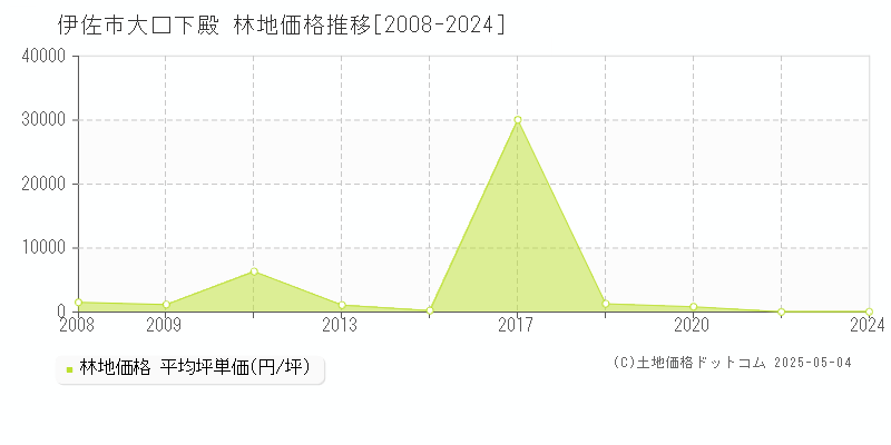 伊佐市大口下殿の林地価格推移グラフ 