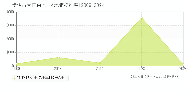 大口白木(伊佐市)の林地価格推移グラフ(坪単価)[2009-2024年]