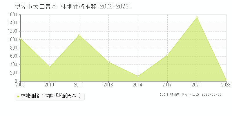 大口曽木(伊佐市)の林地価格推移グラフ(坪単価)[2009-2023年]
