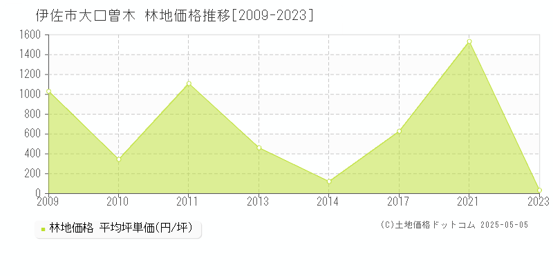 伊佐市大口曽木の林地価格推移グラフ 