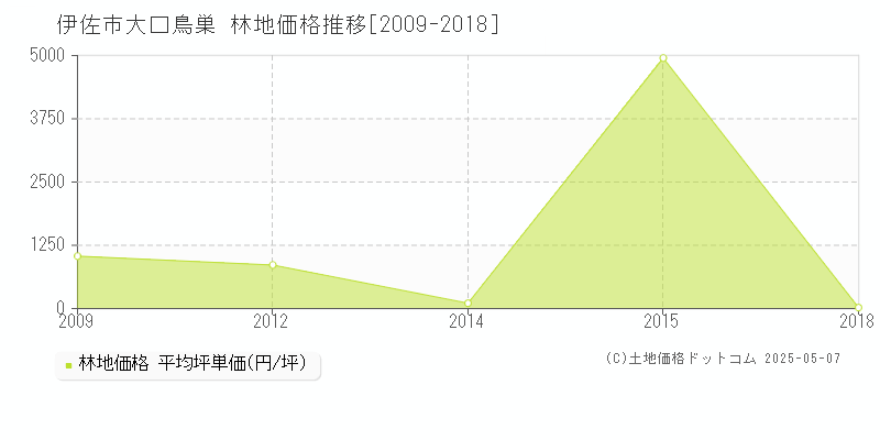 大口鳥巣(伊佐市)の林地価格推移グラフ(坪単価)[2009-2018年]