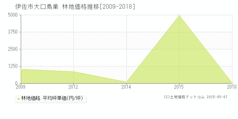 伊佐市大口鳥巣の林地価格推移グラフ 