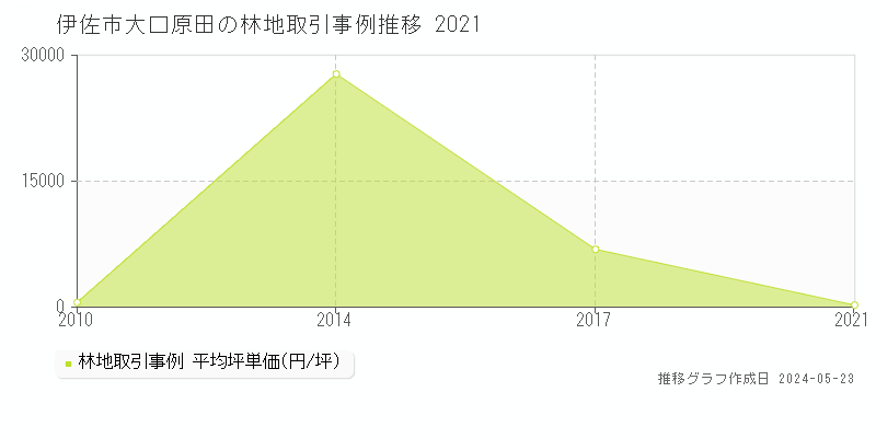伊佐市大口原田の林地取引価格推移グラフ 